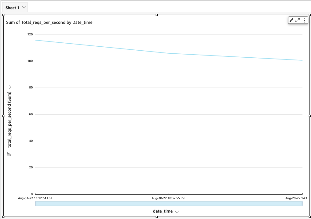 "total_reqs_per_second" Changed to Sum Aggregation