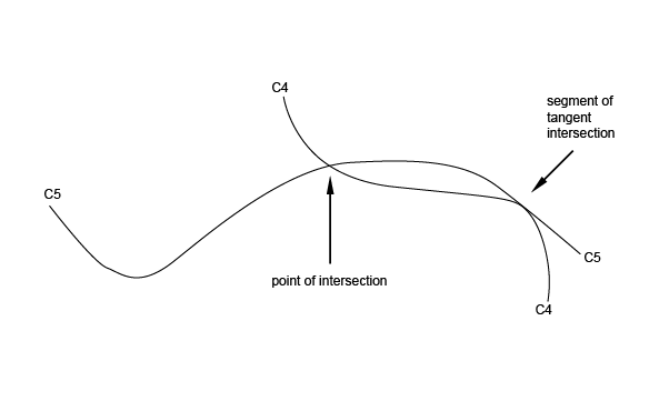 Intersection and tangent intersection