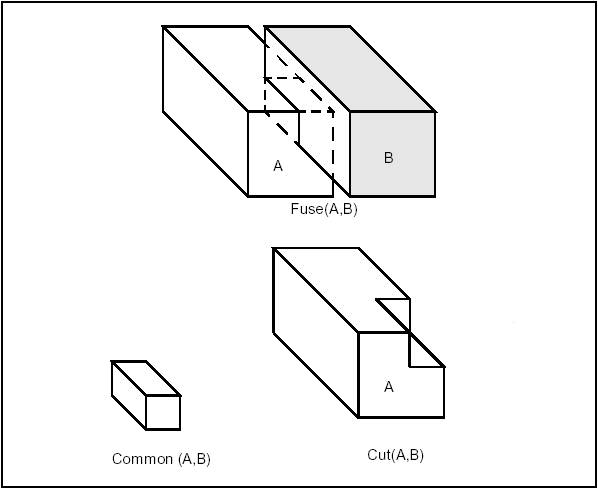 Boolean Operations