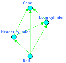 A graph of dependencies between functions