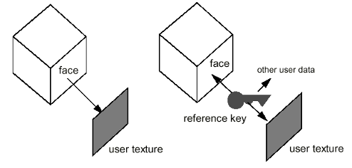 Topology driven versus reference-key driven approaches