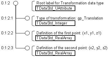 Data tree for translation