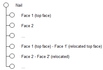 Registration of relocation of faces of a Nail