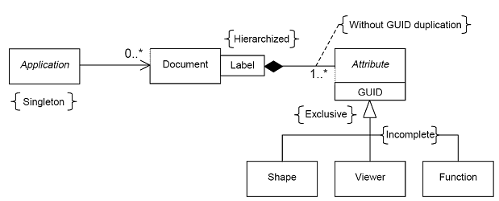 The Application-Document-Attribute model