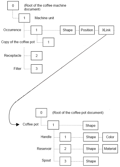 The coffee machine compound document