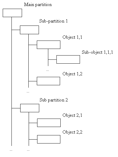 TObj Data Model