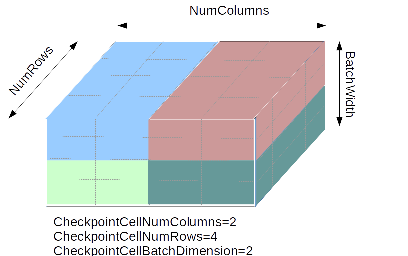 Illustration of 3D arrangement of MPI processes