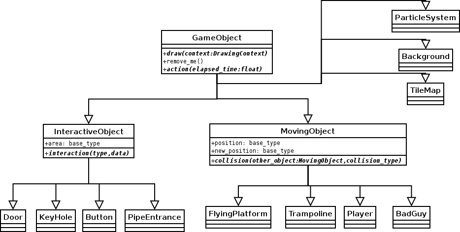 A diagram illustrating the planned design for the GameObjects