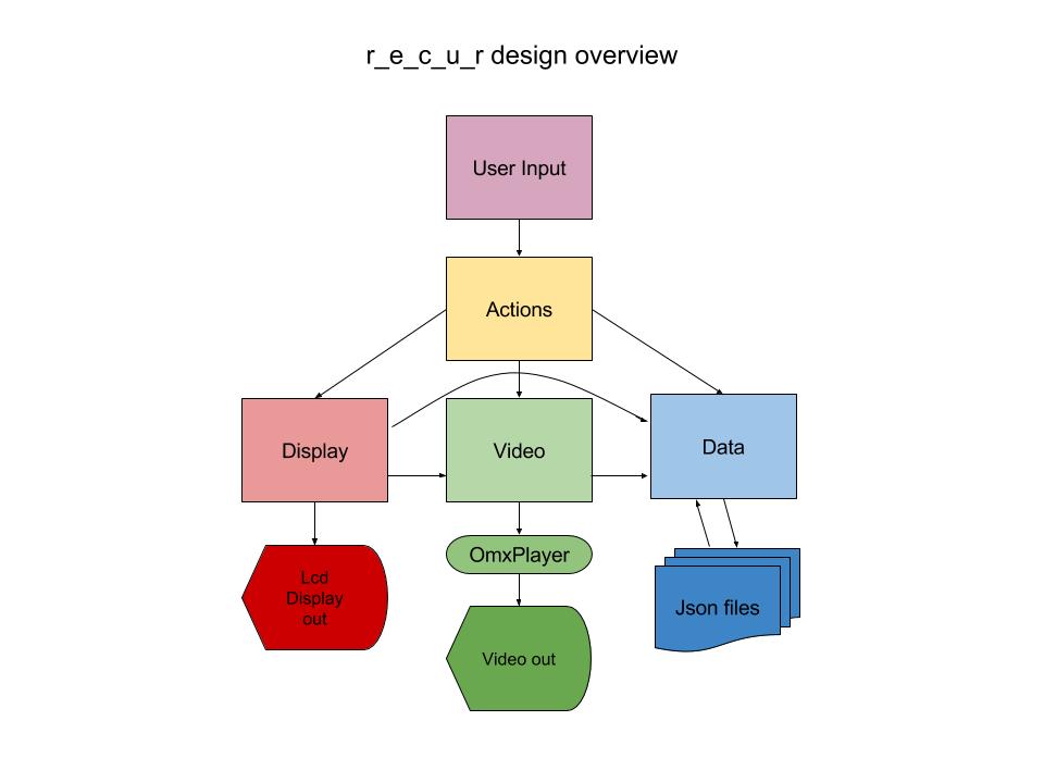 design_overview