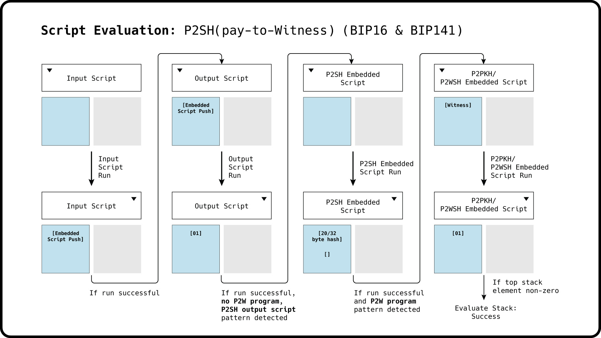 evaluation: BIP16+141