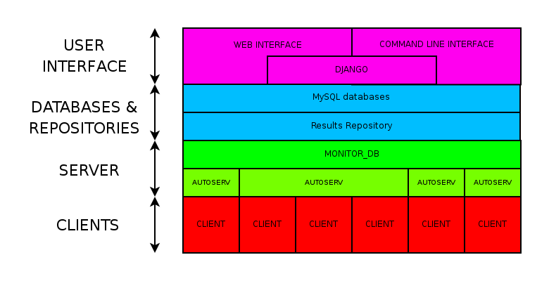 Autotest high level components