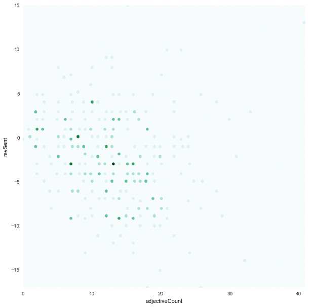 adjectiveCount_revSent