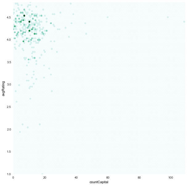 countCapital_avgRating