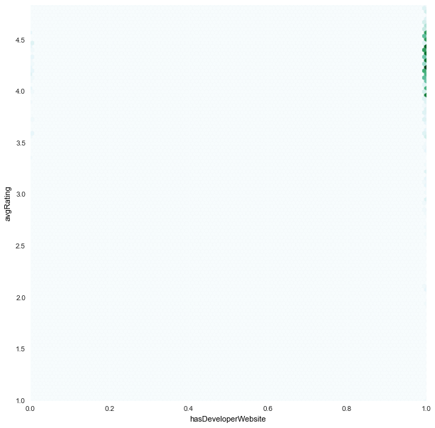 hasDeveloperWebsite_avgRating
