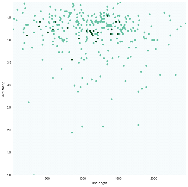 revLength_avgRating