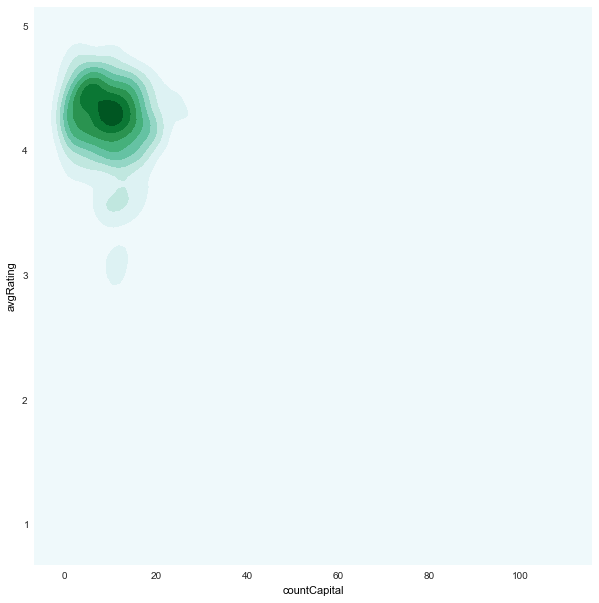 countCapital_avgRating