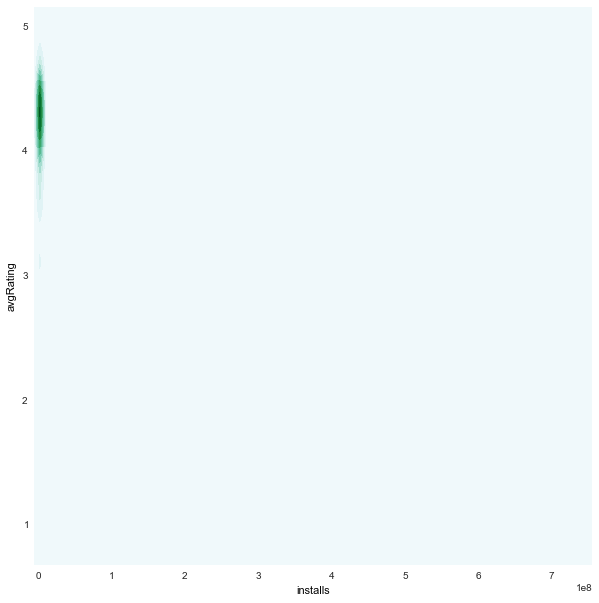 installs_avgRating