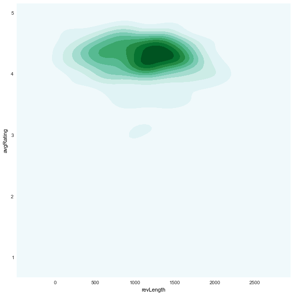 revLength_avgRating