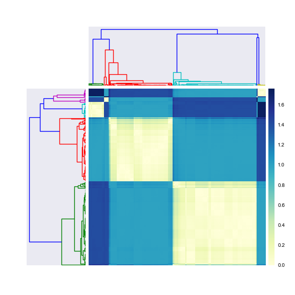 "Dendrogram"